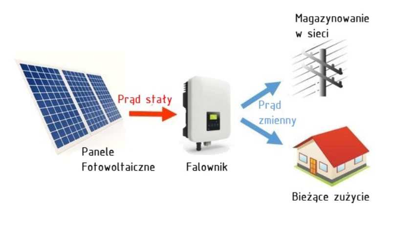 Fotowoltaika – SolarHub